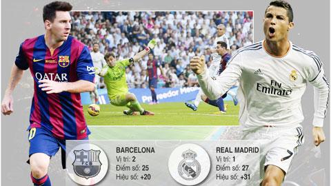 Real và Barca tái lập cuộc đua song mã: Một trật tự cũ kỹ! Real và Barca tái lập cuộc đua song mã: Một trật tự cũ kỹ!
