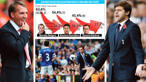 Rodgers, Pochettino và Martinez: Những lượng vàng sợ lửa Rodgers, Pochettino và Martinez: Những lượng vàng sợ lửa