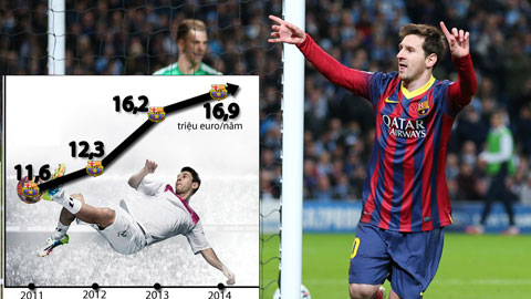 Barca lại muốn tăng lương để giữ chân Messi: Kế hoạch 192 triệu euro! Barca lại muốn tăng lương để giữ chân Messi: Kế hoạch 192 triệu euro!