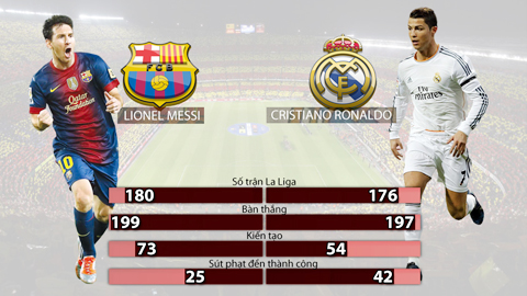 Cuộc đua Messi - Ronaldo: Vẫn chưa có hồi kết Cuộc đua Messi - Ronaldo: Vẫn chưa có hồi kết