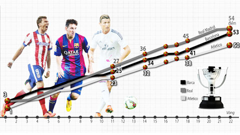 Hành trình cuộc đua của tam mã Real Madrid - Barcelona - Atletico Madrid