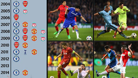 CÃ¡c CLB Anh ngÃ y cÃ ng sa sÃºt á»Ÿ Champions League