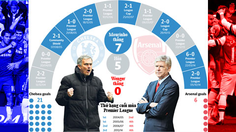 Mourinho bắt vía hoàn toàn Wenger
