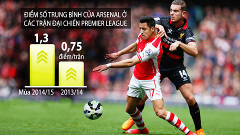Mùa này, Arsenal (trái) đã chơi tốt hơn hẳn ở những trận gặp đội lớn