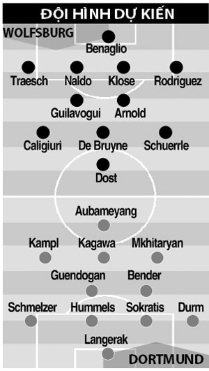 20h30 ngày 16/5, Wolfsburg vs Dortmund: Bầy sói thị uy