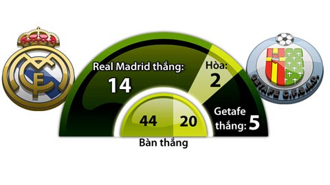 01h30 ngày 24/5, Real Madrid vs Getafe: Món quà giã biệt