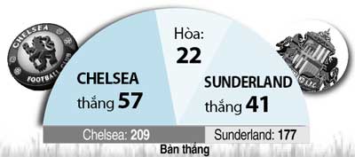 21h00, ngày 24/5, Chelsea vs Sunderland: Kết đẹp bằng kỷ lục