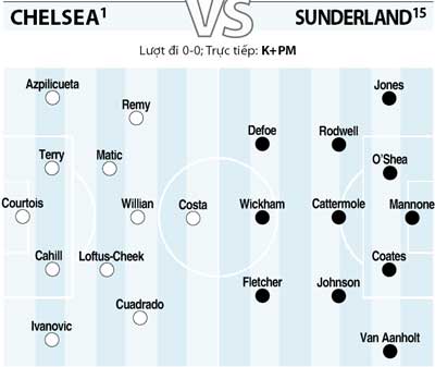 21h00, ngày 24/5, Chelsea vs Sunderland: Kết đẹp bằng kỷ lục