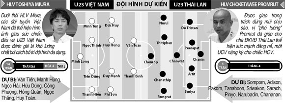 19h30 ngày 10/6, U23 Việt Nam vs U23 Thái Lan: Toan tính & tính toán