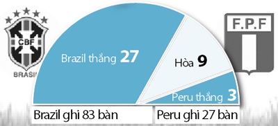 04h30, ngày 15/6, Brazil vs Peru: Thử kêu, đốt mong đừng xịt