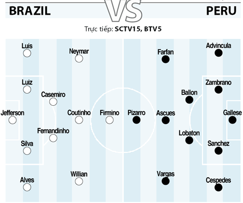 04h30, ngày 15/6, Brazil vs Peru: Thử kêu, đốt mong đừng xịt