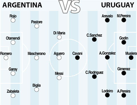 06h30 ngày 17/6, Argentina vs Uruguay: Khát vọng số 1