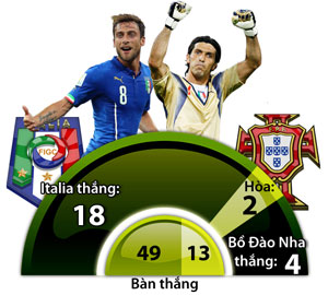 01h30 ngày 17/6, Italia vs Bồ Đào Nha: Giao hữu cũng “cháy”