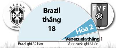04h30, ngày 22/6, Brazil vs Venezuela: Selecao gồng mình vượt bão