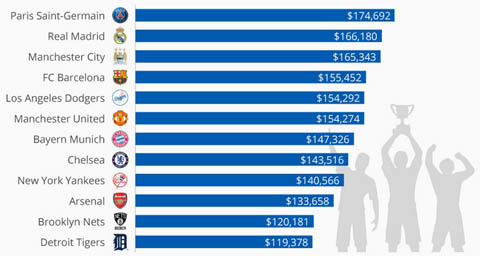 Man City đứng trên Chelsea, Arsenal về tổng giá trị