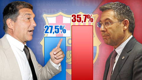 Tin giờ chót 28/6: Bartomeu vượt mặt Laporta trong cuộc bầu cử chủ tịch Barca