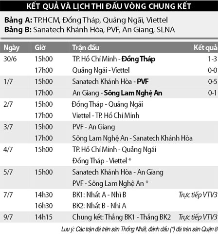 17h00 ngày 2/7, U17 TP.HCM vs U17 Viettel: Không còn đường lùi