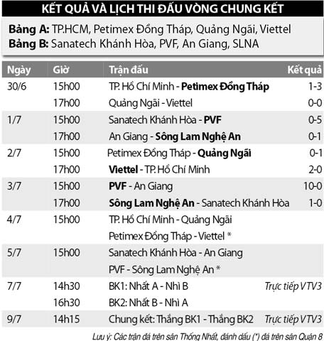 15h00 ngày 4/7, U17 TP.HCM vs U17 Quảng Ngãi: “Khách” thắng và đi tiếp