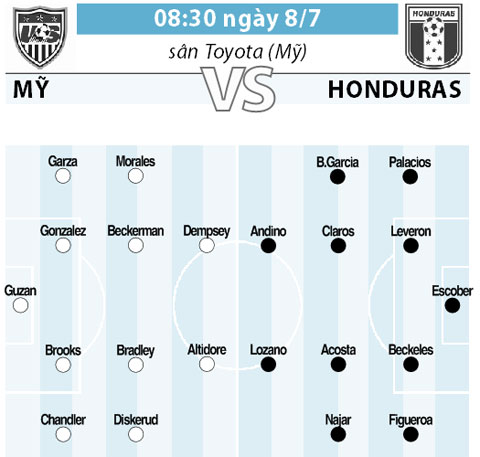 08h30 ngày 8/7, Mỹ vs Honduras: "Chú Sam" ra oai