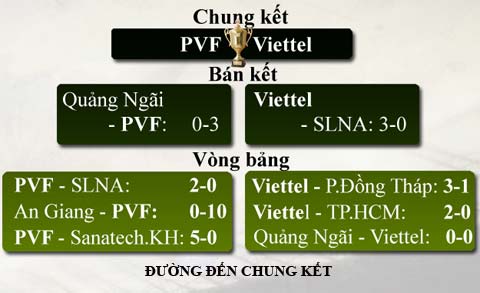 14h15 ngày 9/7, PVF vs Viettel: Siêu kinh điển của tuổi teen