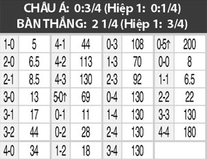 0h00 ngày 21/7: Kuban vs Ural