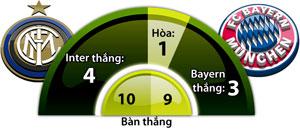 19h00 ngày 21/7, Inter vs Bayern: Cầm chân Hùm xám