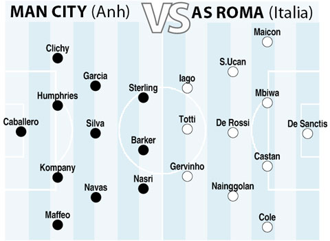 17h00 ngày 21/7, Man City vs AS Roma: Sức trẻ của Man xanh!