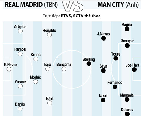 17h00 ngày 24/7, Real vs Man City: Kền kền biến hình