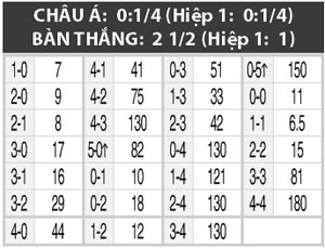 0h00 ngày 27/7: Krasnodar vs Spartak