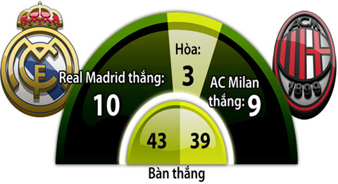 19h00 ngày 30/7, Real Madrid vs AC Milan: Real giật thêm cúp