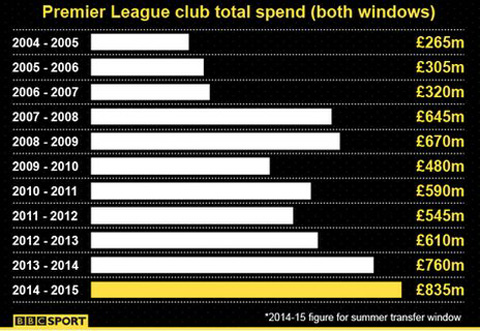Tổng số tiền mua sắm tại Premier League 10 mùa giải gần nhất (tính cả 2 kỳ chuyển nhượng Hè - Đông) 