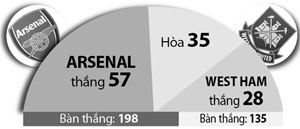 19h30 ngày 9/8, Arsenal vs West Ham: Nổ pháo chào mùa giải