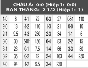 01h45 ngày 14/8: Doncaster vs Leeds