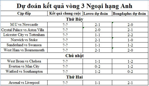 Dự đoán kết quả vòng 3 Ngoại hạng Anh: Arsenal chia điểm Liverpool, Chelsea lại hòa
