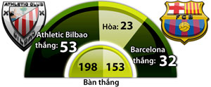 Nhận định Bilbao vs Barcelona, 23h30 ngày 23/8