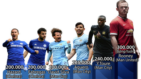 Top 6 ngôi sao lương cao ở Premier League (Chưa xét De Bruyne)