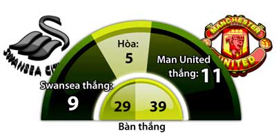 Nhận định Swansea vs Man Utd, 22h00 ngày 30/8