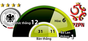 Nhận định Đức vs Ba Lan, 01h45 ngày 5/9