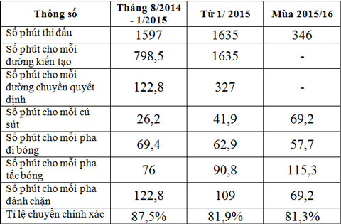 Thống kê so sánh phong độ của Fabregas