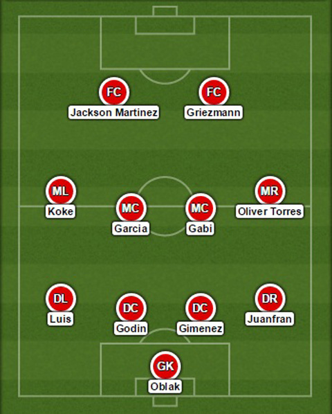 Đội hình dự kiến Atletico Madrid