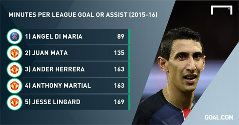 So sánh Di Maria với các cầu thủ M.U ở mùa giải 2015/16