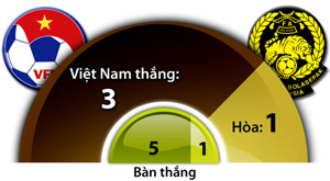 Việt Nam vs Malaysia: Thắng thuyết phục để vào chung kết