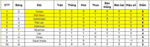 Olympic Việt Nam 7-0 Olympic Macau: Công Phượng lập hat-trick - ảnh 1